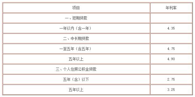 房产抵押贷款利率